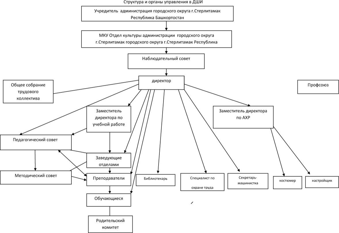 Схема организационной структуры образовательной организации